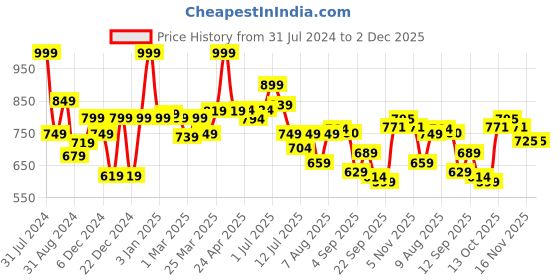 myntra.com ASIAN Women Mesh Running Non-Marking Shoes asian Price History Graph from 31 Jul 2024 to 1 Dec 2025