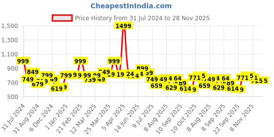 myntra.com ASIAN Women Mesh Running Non-Marking Shoes asian Price History Graph from 31 Jul 2024 to 28 Nov 2025