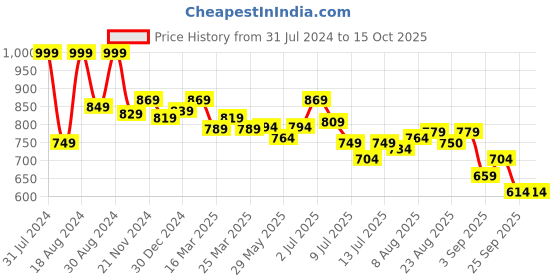 myntra.com ASIAN Women Mesh Running Non-Marking Shoes asian Price History Graph from 31 Jul 2024 to 15 Oct 2025