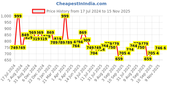 myntra.com ASIAN Women Mesh Running Non-Marking Shoes asian Price History Graph from 17 Jul 2024 to 12 Nov 2025