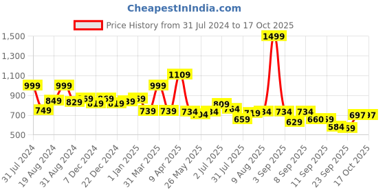 myntra.com ASIAN Women Mesh Running Non-Marking Shoes asian Price History Graph from 31 Jul 2024 to 16 Oct 2025