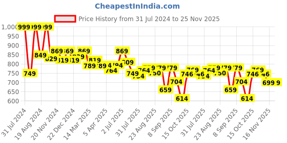 myntra.com ASIAN Women Mesh Running Non-Marking Shoes asian Price History Graph from 31 Jul 2024 to 24 Nov 2025