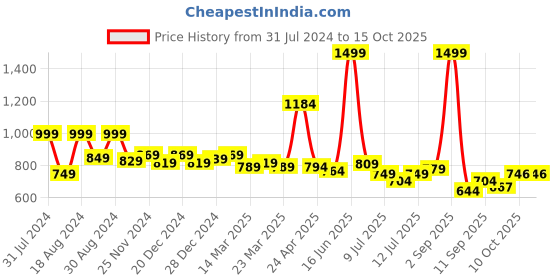myntra.com ASIAN Women Mesh Running Non-Marking Shoes asian Price History Graph from 31 Jul 2024 to 15 Oct 2025