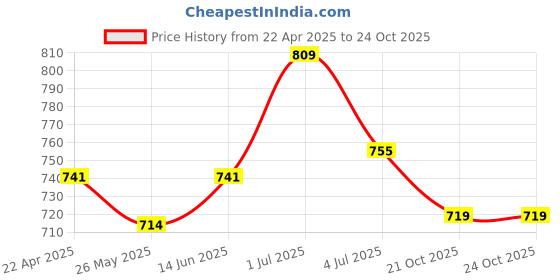 myntra.com ASIAN Women Mesh Running Non-Marking Shoes asian Price History Graph from 22 Apr 2025 to 22 Oct 2025