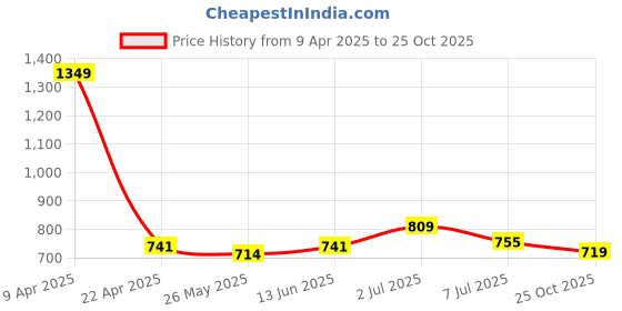 myntra.com ASIAN Women Mesh Running Non-Marking Shoes asian Price History Graph from 9 Apr 2025 to 25 Oct 2025