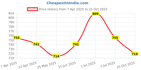 myntra.com ASIAN Women Mesh Running Non-Marking Shoes asian Price History Graph from 7 Apr 2025 to 25 Oct 2025