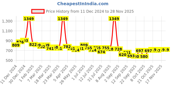 myntra.com ASIAN Women Mesh Running Non-Marking Shoes asian Price History Graph from 11 Dec 2024 to 26 Nov 2025