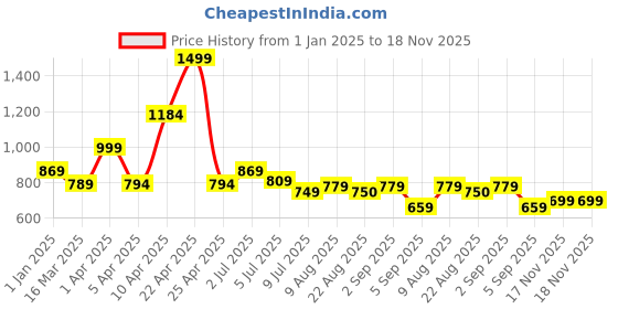 myntra.com ASIAN Women Mesh Running Non-Marking Shoes asian Price History Graph from 1 Jan 2025 to 18 Nov 2025