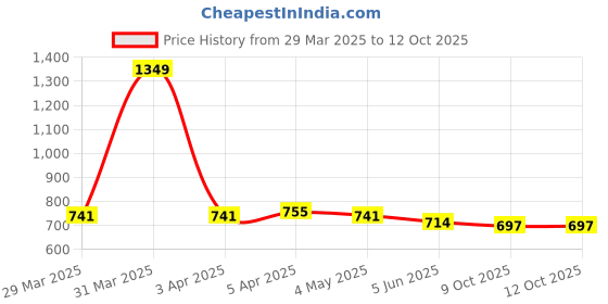 myntra.com ASIAN Women Mesh Running Non-Marking Shoes asian Price History Graph from 29 Mar 2025 to 12 Oct 2025