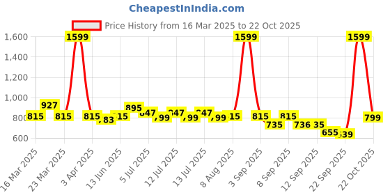 myntra.com ASIAN Women Mesh Running Non-Marking Shoes asian Price History Graph from 16 Mar 2025 to 22 Oct 2025