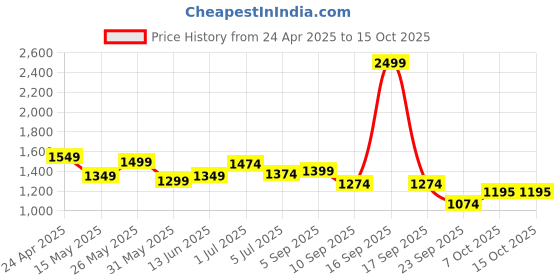 myntra.com ASIAN Women Mesh Running Non-Marking Shoes asian Price History Graph from 24 Apr 2025 to 13 Oct 2025
