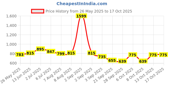 myntra.com ASIAN Women Mesh Running Non-Marking Shoes asian Price History Graph from 26 May 2025 to 16 Oct 2025