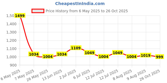 myntra.com ASIAN Women Mesh Running Non-Marking Shoes asian Price History Graph from 6 May 2025 to 26 Oct 2025