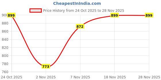 myntra.com ASIAN Women Mesh Running Non-Marking Shoes asian Price History Graph from 24 Oct 2025 to 28 Nov 2025