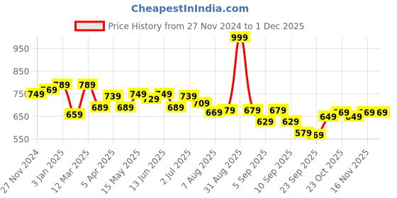 myntra.com ASIAN Women Mesh Running Shoes asian Price History Graph from 27 Nov 2024 to 30 Nov 2025