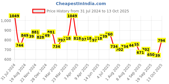 myntra.com ASIAN Women Non-Marking Memory Foam Technology Running Shoes asian Price History Graph from 31 Jul 2024 to 13 Oct 2025