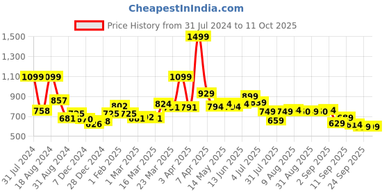 myntra.com ASIAN Women Non-Marking Memory Foam Technology Running Shoes asian Price History Graph from 31 Jul 2024 to 11 Oct 2025