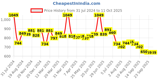myntra.com ASIAN Women Non-Marking Memory Foam Technology Running Shoes asian Price History Graph from 31 Jul 2024 to 9 Oct 2025
