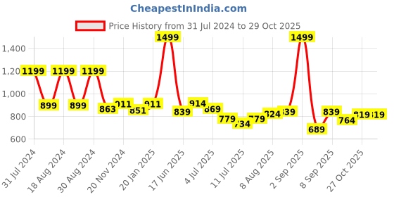 myntra.com ASIAN Women Non-Marking Memory Foam Technology Running Shoes asian Price History Graph from 31 Jul 2024 to 29 Oct 2025