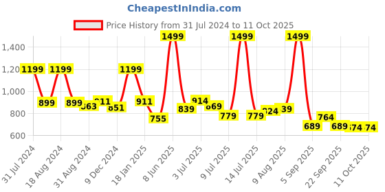 myntra.com ASIAN Women Non-Marking Memory Foam Technology Running Shoes asian Price History Graph from 31 Jul 2024 to 11 Oct 2025