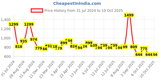 myntra.com ASIAN Women Non-Marking Memory Foam Technology Running Shoes asian Price History Graph from 31 Jul 2024 to 10 Oct 2025
