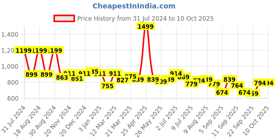 myntra.com ASIAN Women Non-Marking Memory Foam Technology Running Shoes asian Price History Graph from 31 Jul 2024 to 9 Oct 2025