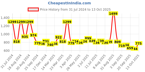 myntra.com ASIAN Women Non-Marking Memory Foam Technology Running Shoes asian Price History Graph from 31 Jul 2024 to 13 Oct 2025