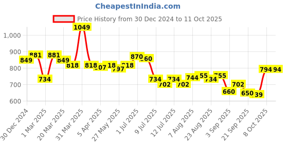 myntra.com ASIAN Women Non-Marking Memory Foam Technology Running Shoes asian Price History Graph from 30 Dec 2024 to 10 Oct 2025
