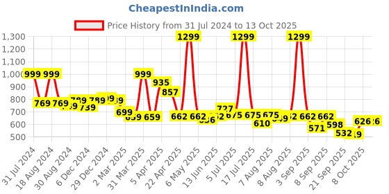 myntra.com ASIAN Women PARADISE Colourblocked Memory Foam Insole Basics Sneakers asian Price History Graph from 31 Jul 2024 to 12 Oct 2025