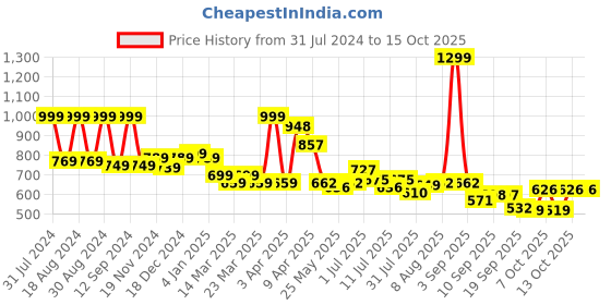 myntra.com ASIAN Women PARADISE Colourblocked Memory Foam Insole Basics Sneakers asian Price History Graph from 31 Jul 2024 to 13 Oct 2025