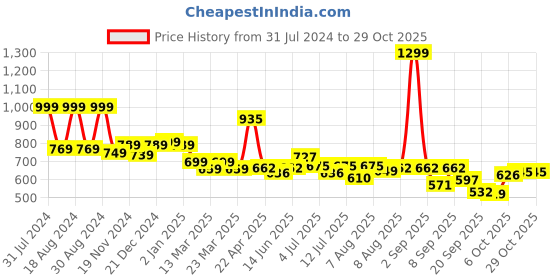 myntra.com ASIAN Women PARADISE Colourblocked Memory Foam Insole Basics Sneakers asian Price History Graph from 31 Jul 2024 to 29 Oct 2025