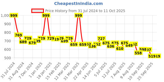 myntra.com ASIAN Women PARADISE Memory Foam Running Shoes asian Price History Graph from 31 Jul 2024 to 10 Oct 2025