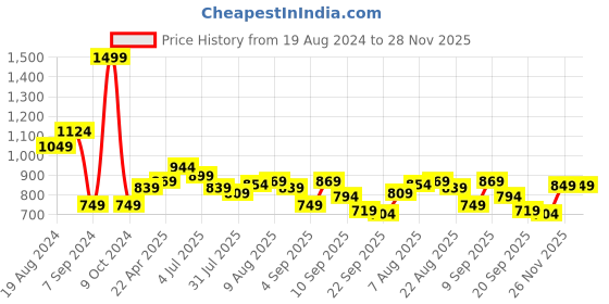 myntra.com ASIAN Women Pink Mesh Running Non-Marking Shoes asian Price History Graph from 19 Aug 2024 to 28 Nov 2025
