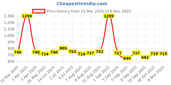myntra.com ASIAN Women Printed Sneakers asian Price History Graph from 14 Mar 2025 to 4 Nov 2025
