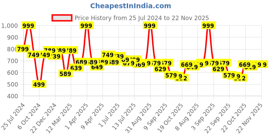 myntra.com ASIAN Women RIYA Grey Running Shoes asian Price History Graph from 25 Jul 2024 to 22 Nov 2025