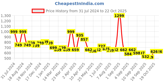 myntra.com ASIAN Women Round Toe Memory Foam Sneakers asian Price History Graph from 31 Jul 2024 to 21 Oct 2025