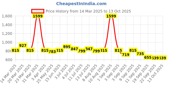 myntra.com ASIAN Women Running Non-Marking Shoes asian Price History Graph from 14 Mar 2025 to 13 Oct 2025