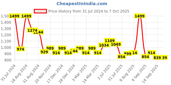 myntra.com ASIAN Women Superfly-04 Memory Foam Mesh Non-Marking Running Shoes asian Price History Graph from 31 Jul 2024 to 6 Oct 2025