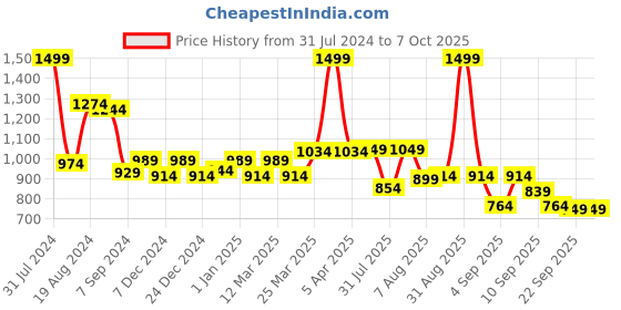 myntra.com ASIAN Women Superfly-04 Memory Foam Mesh Non-Marking Running Shoes asian Price History Graph from 31 Jul 2024 to 5 Oct 2025