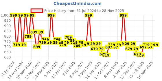 myntra.com ASIAN Women Textured Round Toe Textile Memory Foam Slip-On Sneakers asian Price History Graph from 31 Jul 2024 to 27 Nov 2025