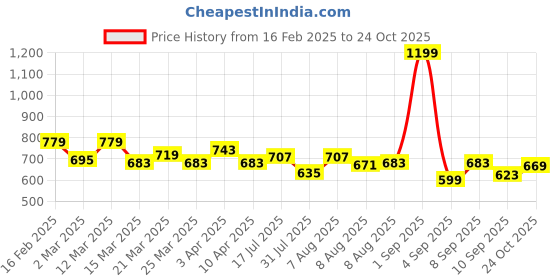 myntra.com ASIAN Women Woven Design Loafers asian Price History Graph from 16 Feb 2025 to 24 Oct 2025