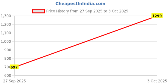 myntra.com ASIAN Wonder Men Mesh Lace-Ups Running Non-Marking Shoes asian Price History Graph from 27 Sep 2025 to 3 Oct 2025