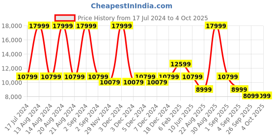 myntra.com ASICS 3 Layers Down Jacket asics Price History Graph from 17 Jul 2024 to 4 Oct 2025