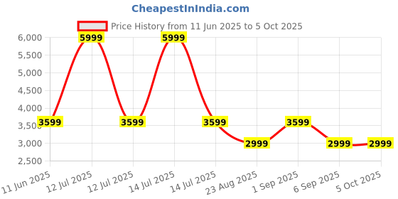 myntra.com ASICS Abstract Print Lightweight Acti-Breeze Road Lite-Show Packable Running Jacket asics Price History Graph from 11 Jun 2025 to 4 Oct 2025