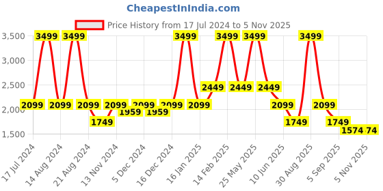 myntra.com ASICS Abstract Printed Lightly Padded Non-Wired Training & Gym Sports Bra asics Price History Graph from 17 Jul 2024 to 2 Nov 2025