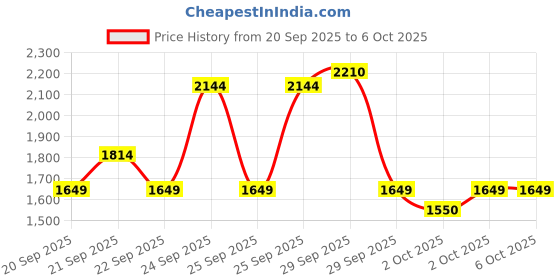 myntra.com ASICS Abstract Printed Mock Collar Cut & Sew Running Jacket asics Price History Graph from 20 Sep 2025 to 5 Oct 2025