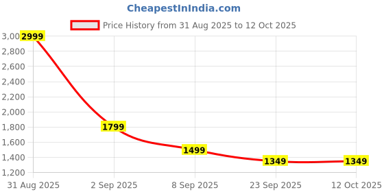 myntra.com ASICS Abstract Printed Round Neck Sleeveless Sports T- shirts asics Price History Graph from 31 Aug 2025 to 11 Oct 2025