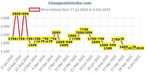 myntra.com ASICS Accelerate Bra asics Price History Graph from 17 Jul 2024 to 9 Oct 2025