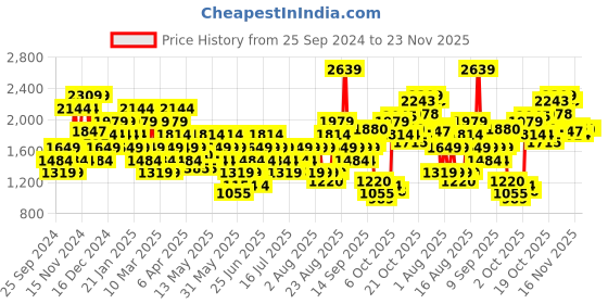myntra.com ASICS Accelerate Non-Padded Workout Bra asics Price History Graph from 25 Sep 2024 to 23 Nov 2025