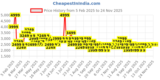 myntra.com ASICS ACTIBREEZE 7IN Men Woven Shorts asics Price History Graph from 5 Feb 2025 to 23 Nov 2025